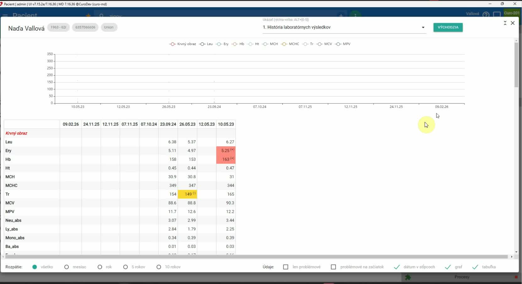 Historické laboratórne výsledky a grafy